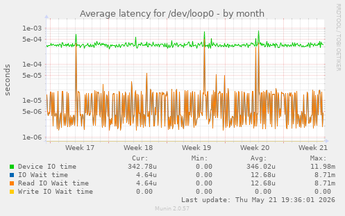 Average latency for /dev/loop0
