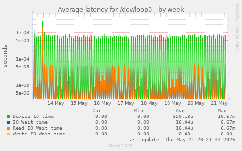 Average latency for /dev/loop0