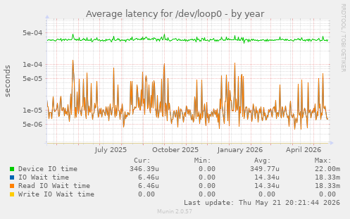 Average latency for /dev/loop0