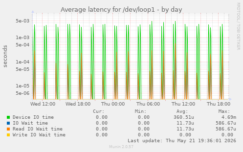 Average latency for /dev/loop1