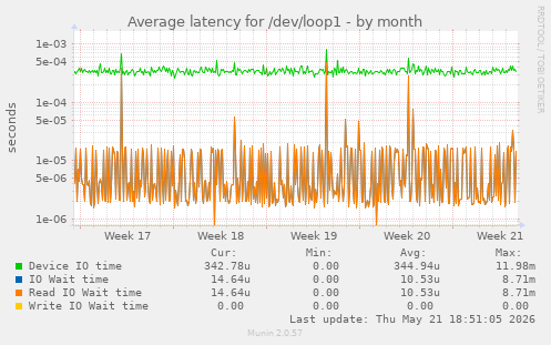 Average latency for /dev/loop1
