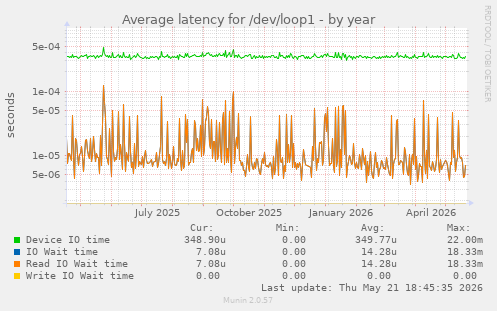 Average latency for /dev/loop1