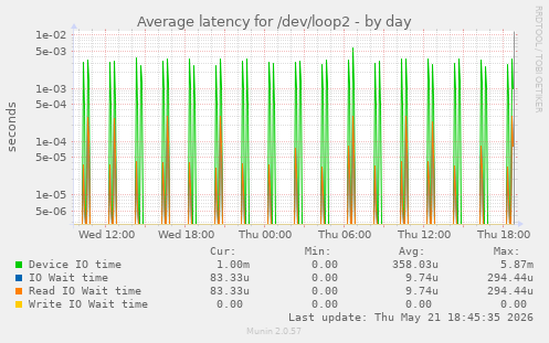 Average latency for /dev/loop2