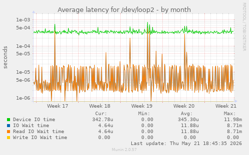 Average latency for /dev/loop2