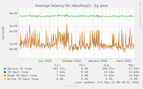 Average latency for /dev/loop2