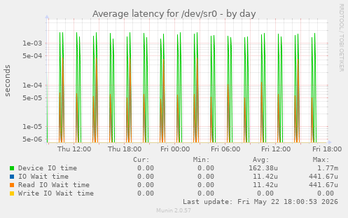 Average latency for /dev/sr0