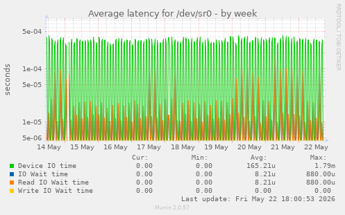 Average latency for /dev/sr0