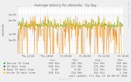 Average latency for /dev/vda