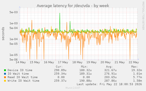 Average latency for /dev/vda