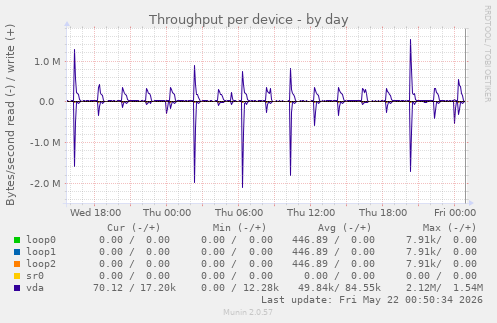 Throughput per device