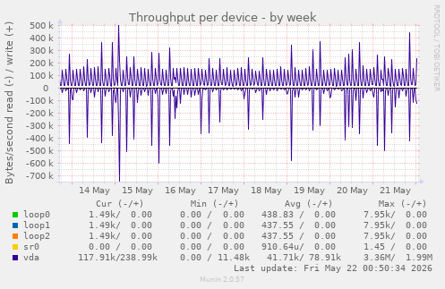 Throughput per device