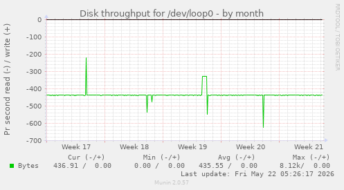 monthly graph