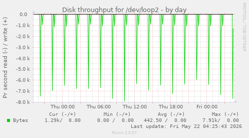 Disk throughput for /dev/loop2