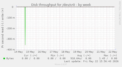 Disk throughput for /dev/sr0