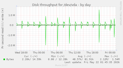 Disk throughput for /dev/vda