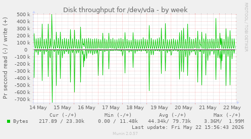 Disk throughput for /dev/vda