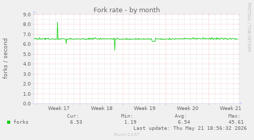 Fork rate