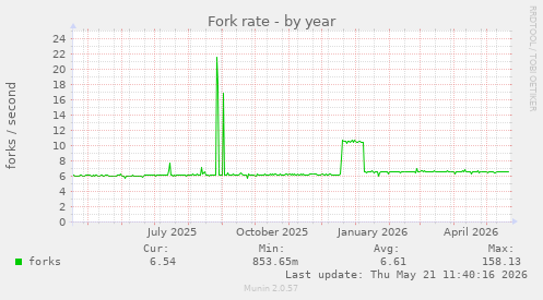 Fork rate