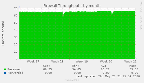 Firewall Throughput