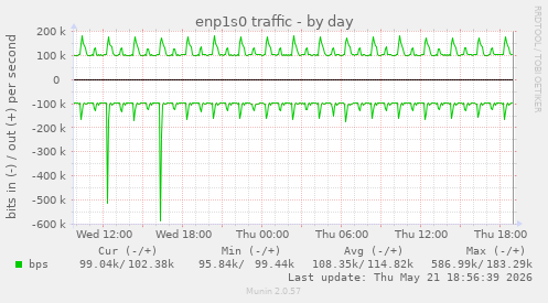 enp1s0 traffic