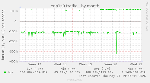 enp1s0 traffic