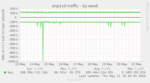 enp1s0 traffic