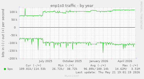 enp1s0 traffic