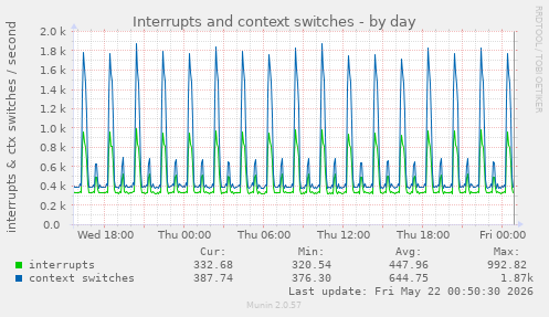 Interrupts and context switches