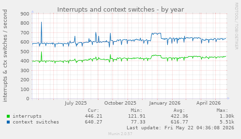 yearly graph