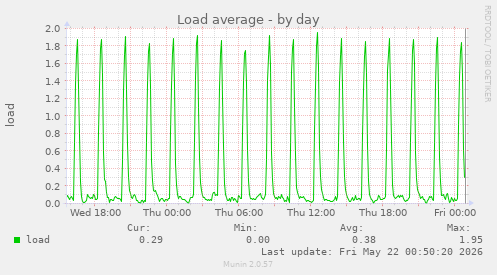 Load average
