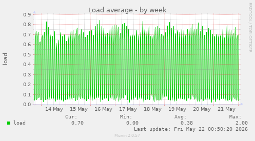 Load average