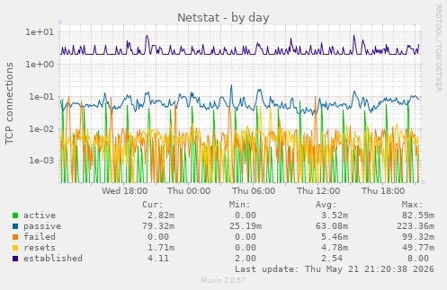 Netstat