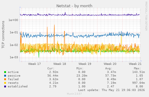 Netstat