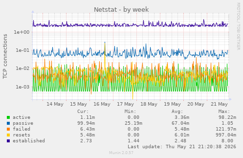 Netstat