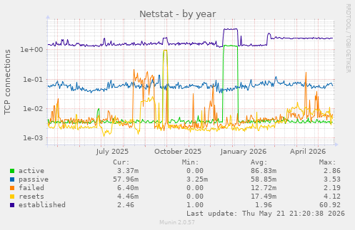 Netstat