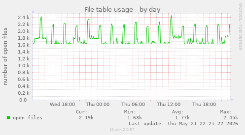File table usage