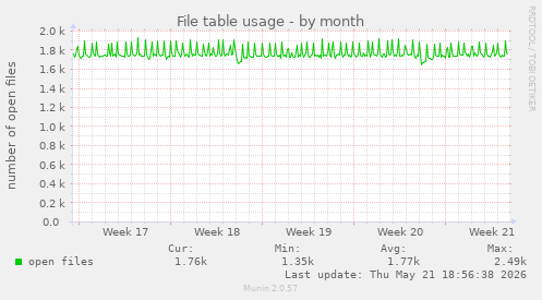 File table usage