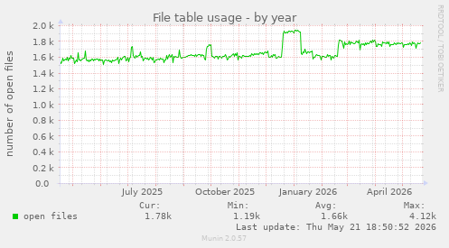 File table usage