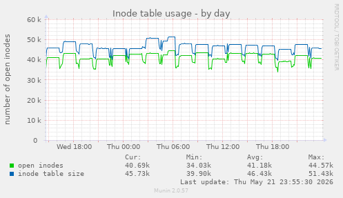 daily graph