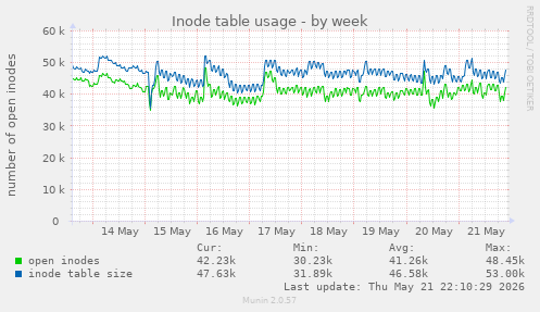 weekly graph