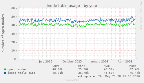 Inode table usage