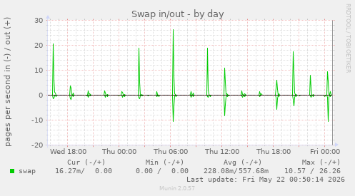 Swap in/out