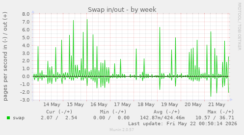 Swap in/out