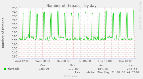Number of threads