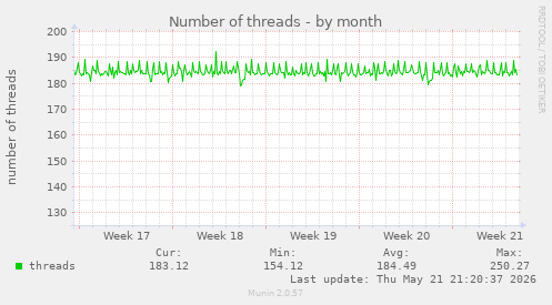 Number of threads