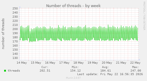 Number of threads