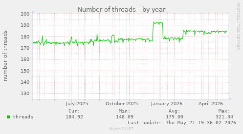 Number of threads