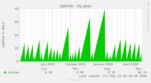 yearly graph