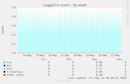 Logged in users