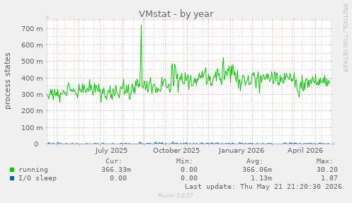 VMstat